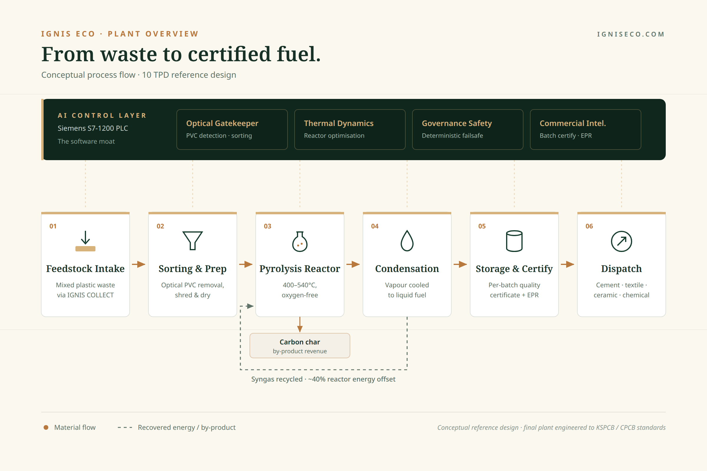 Ignis Eco conceptual plant process flow: feedstock intake, sorting, pyrolysis reactor, condensation, storage and certification, dispatch — governed by the AI control layer.